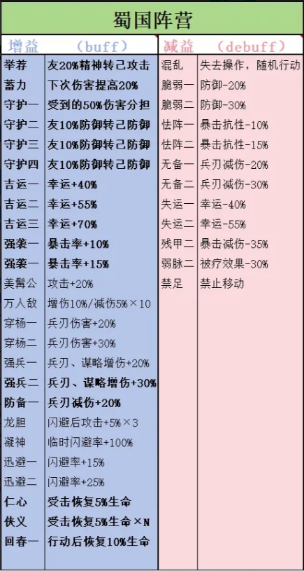 蜀漢陣營技能表