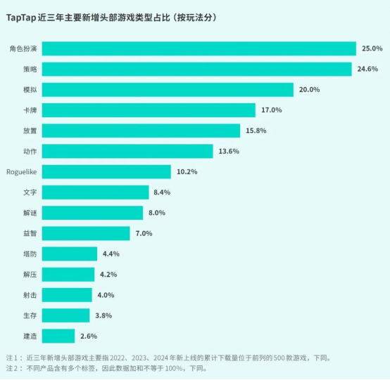 TapTap白皮書:獨家游戲總下載量7.2億+,買斷制游戲年售433萬份