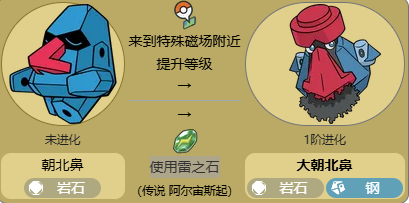 特殊磁場位置示意圖