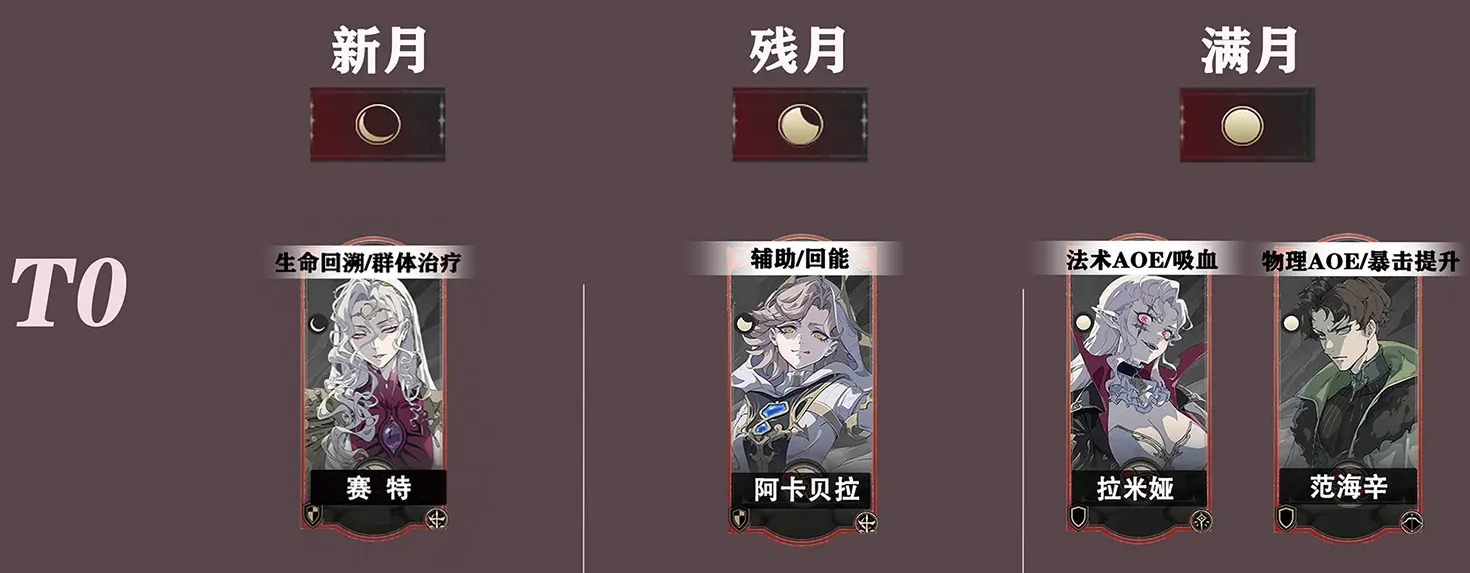 T0角色技能示意圖
