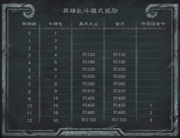 爐石傳說(shuō)英雄亂斗角斗場(chǎng)獎(jiǎng)勵(lì)