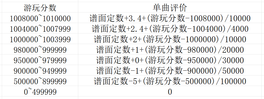單曲Rating計算公式