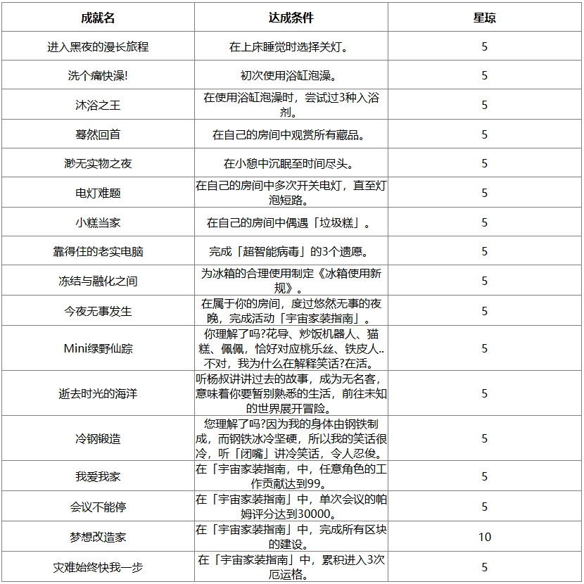 崩壞：星穹鐵道2.7版本新增成就全解析-景澄手游網