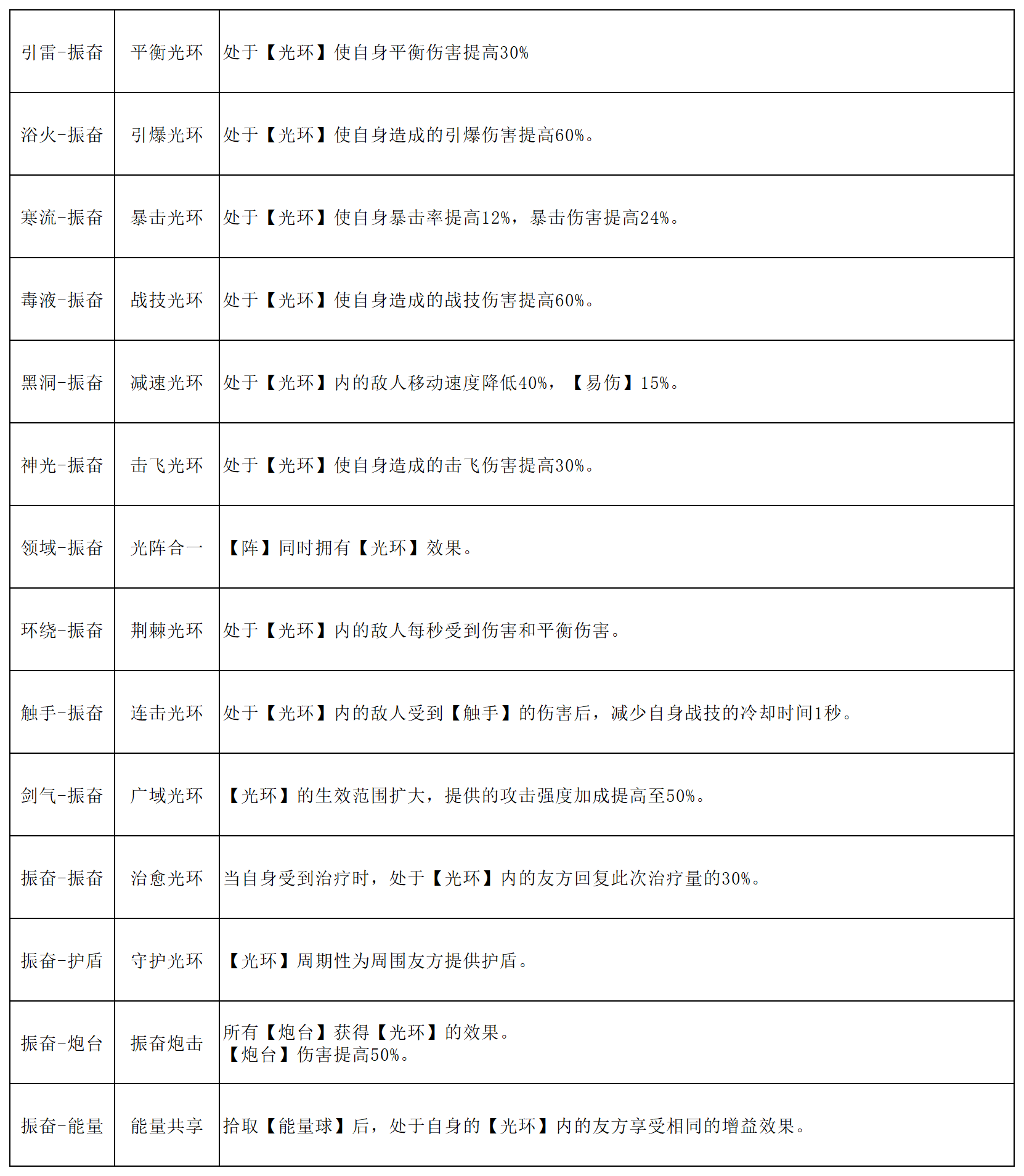 魂石振奮線能力示意圖