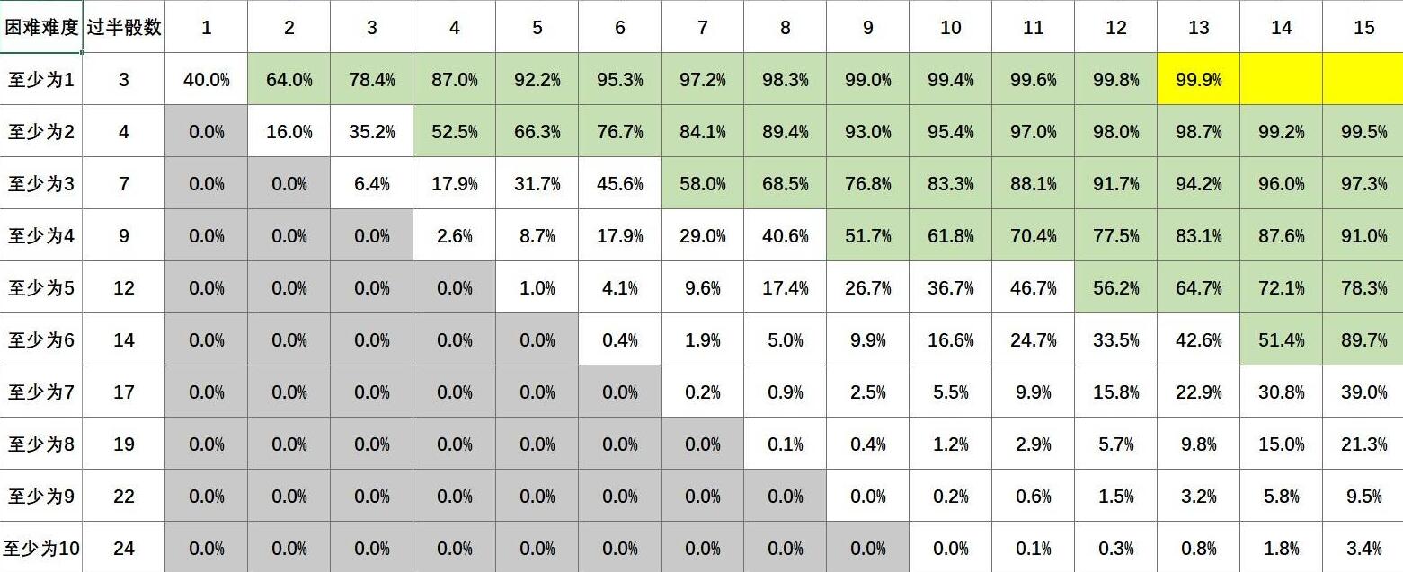 困難40%骰子表