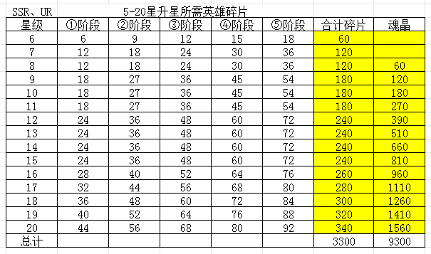 《浮光幻想》SSR/UR英雄升星全攻略（2025年6月更新）-景澄手游網