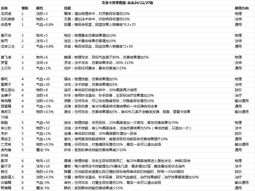 所有卡片屬性技能圖鑒