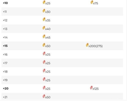 專武升級消耗圖2