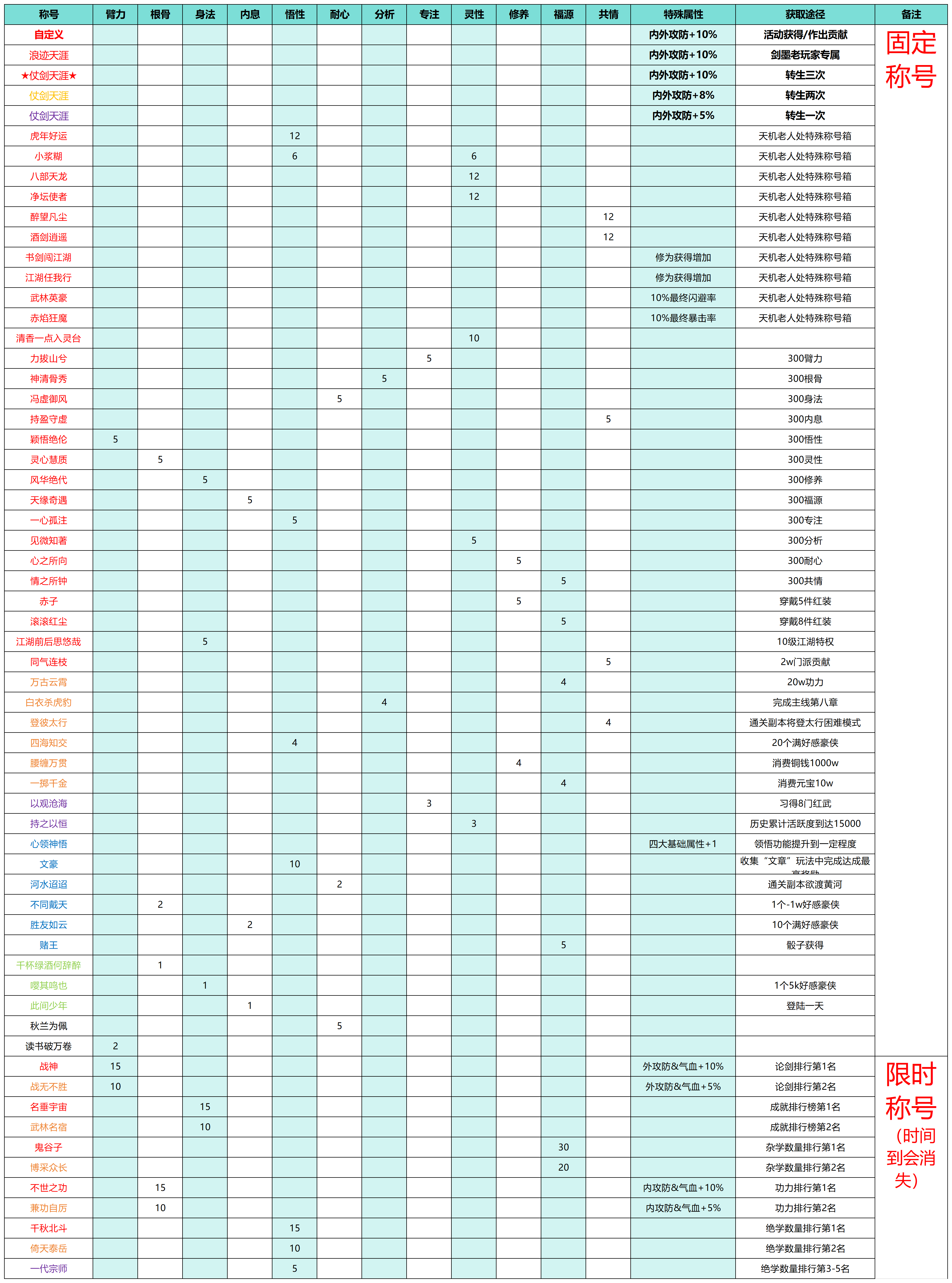 武林秘籍稱號獲取方法及屬性加成詳解