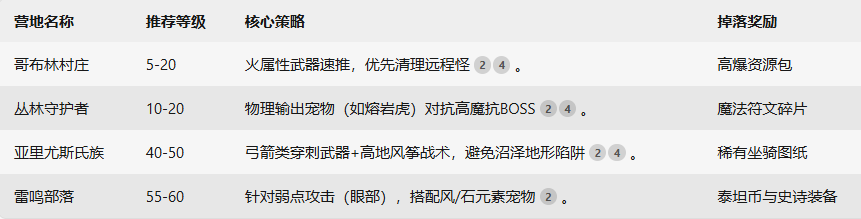 營地挑戰(zhàn)優(yōu)先級示意圖