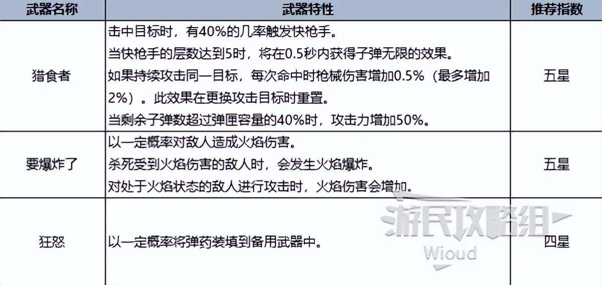 《七日世界》全類型最強武器推薦榜單