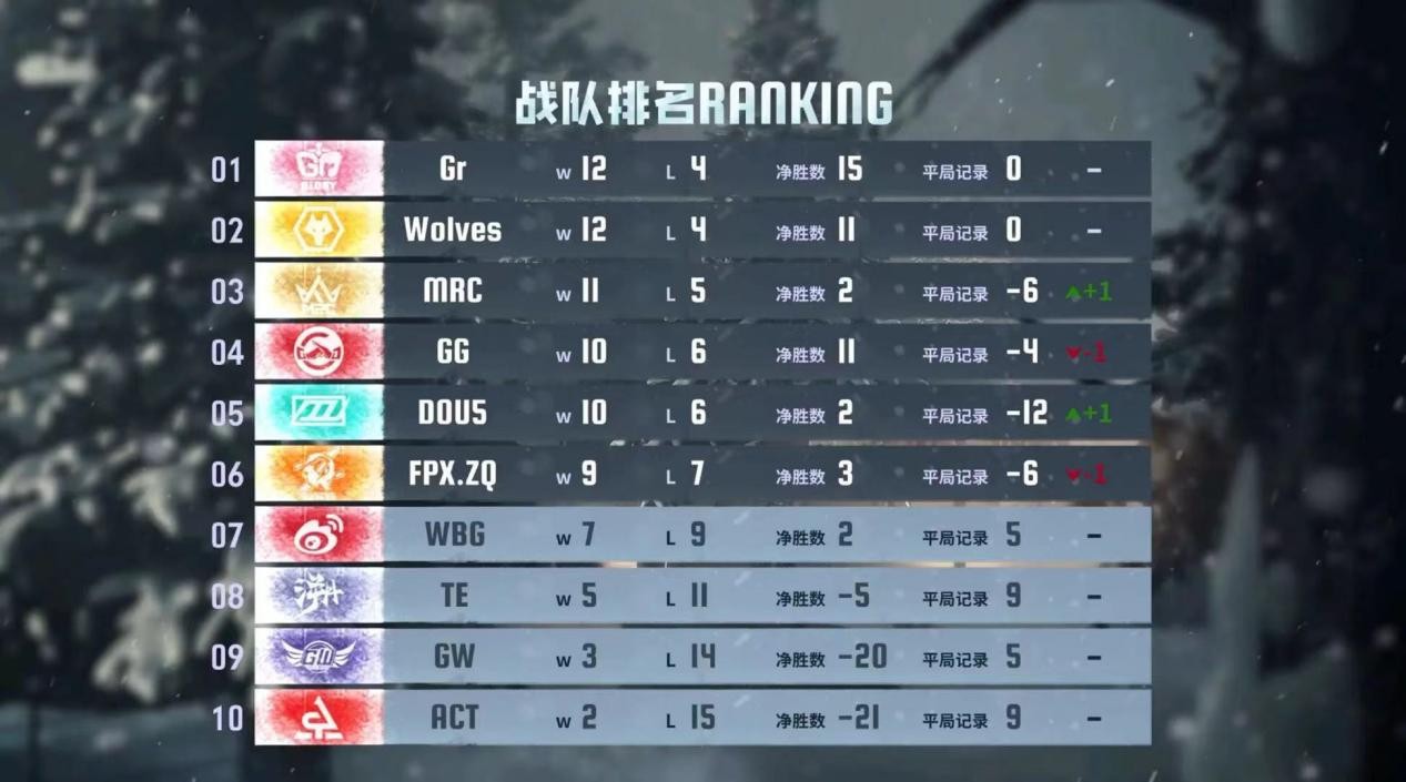 愈戰(zhàn)愈勇!DOU5黑馬突圍進(jìn)軍季后賽!——《第五人格》2024秋季賽第九周賽報發(fā)布