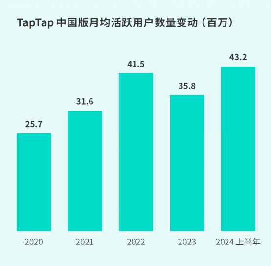 TapTap白皮書:獨家游戲總下載量7.2億+,買斷制游戲年售433萬份