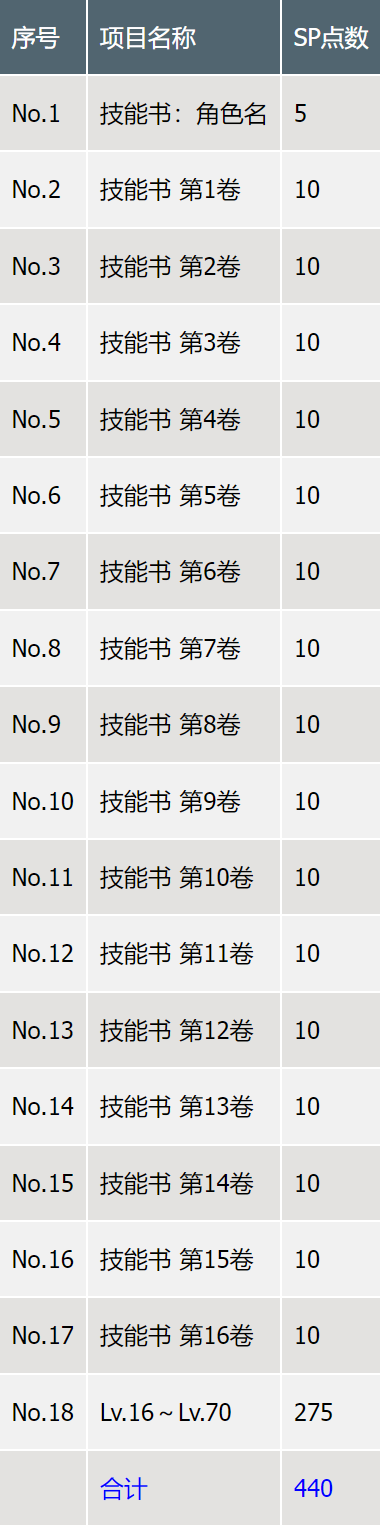 武器SP獲取方法示意圖
