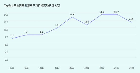 TapTap白皮書:獨家游戲總下載量7.2億+,買斷制游戲年售433萬份