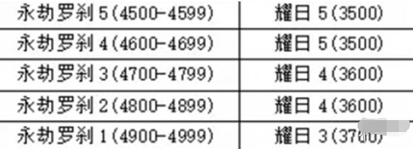永劫無間手游:賽季段位重置規則及繼承詳情