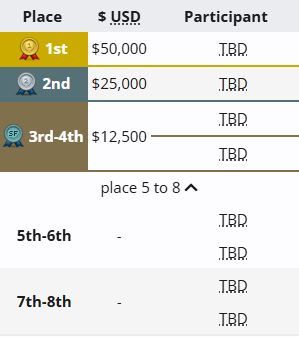 MESA邀請賽獎金分配圖