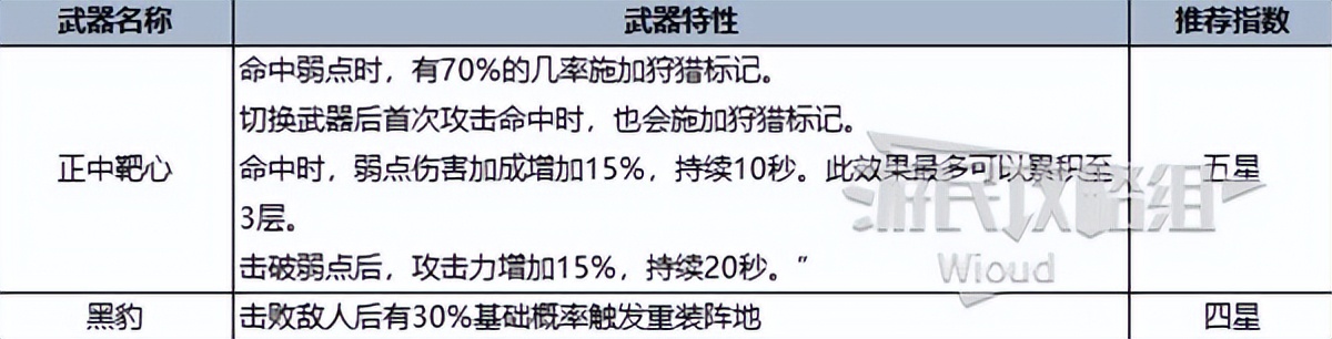 《七日世界》全類型最強武器推薦榜單