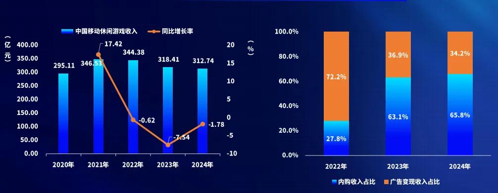2024中國游戲產業報告:市場收入增,出海勢頭猛