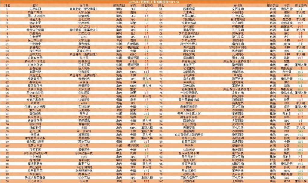 微信小游戲市場回暖了嗎?2月新游入榜增37%