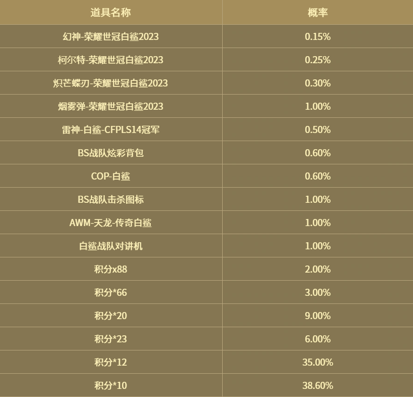 穿越火線白鯊2023皮膚保底多少錢?約2300元