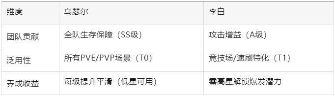 百煉英雄李白 vs 烏瑟爾 | 選角策略全解析-景澄手游網