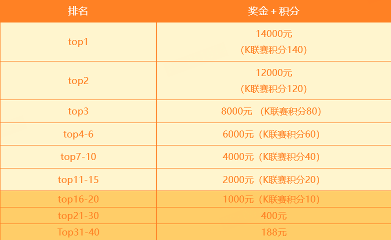 沖榜獎金示意圖