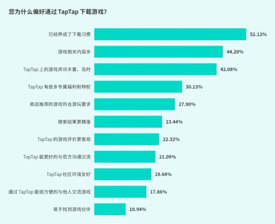 TapTap白皮書:獨家游戲總下載量7.2億+,買斷制游戲年售433萬份