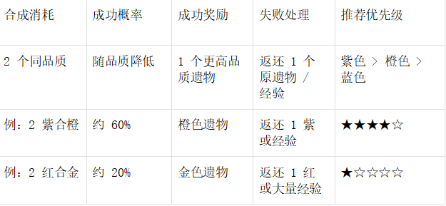 合成規(guī)則表