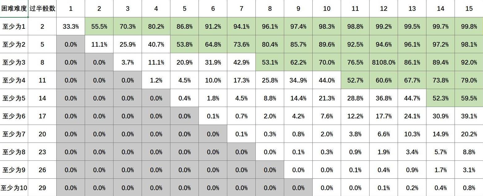 困難33%骰子表