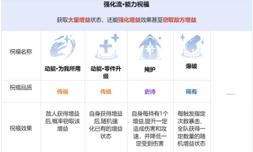 祝福種類