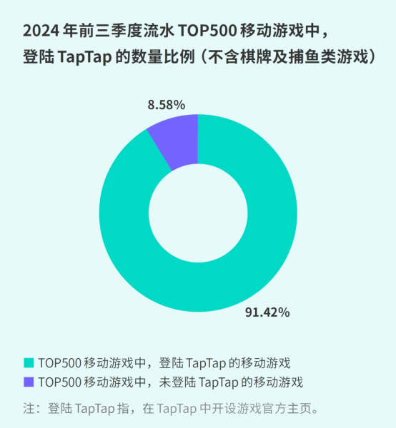 TapTap白皮書:獨家游戲總下載量7.2億+,買斷制游戲年售433萬份
