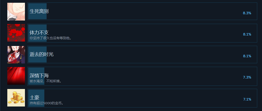 《血碼》29項成就全解析：難度分布與達成建議-景澄手游網