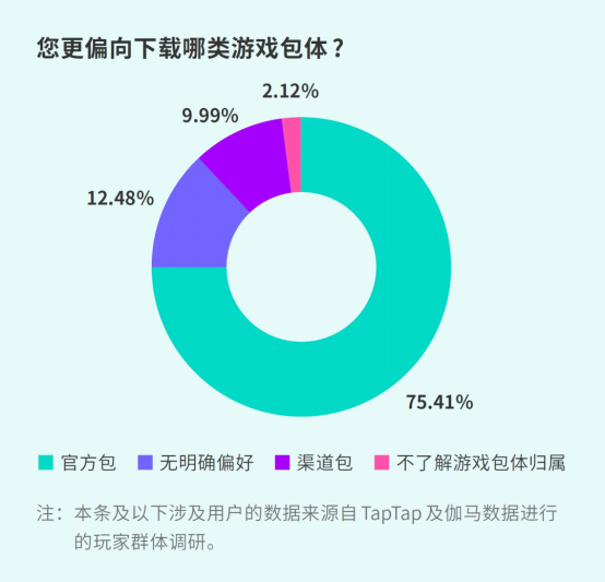 TapTap白皮書:獨家游戲總下載量7.2億+,買斷制游戲年售433萬份