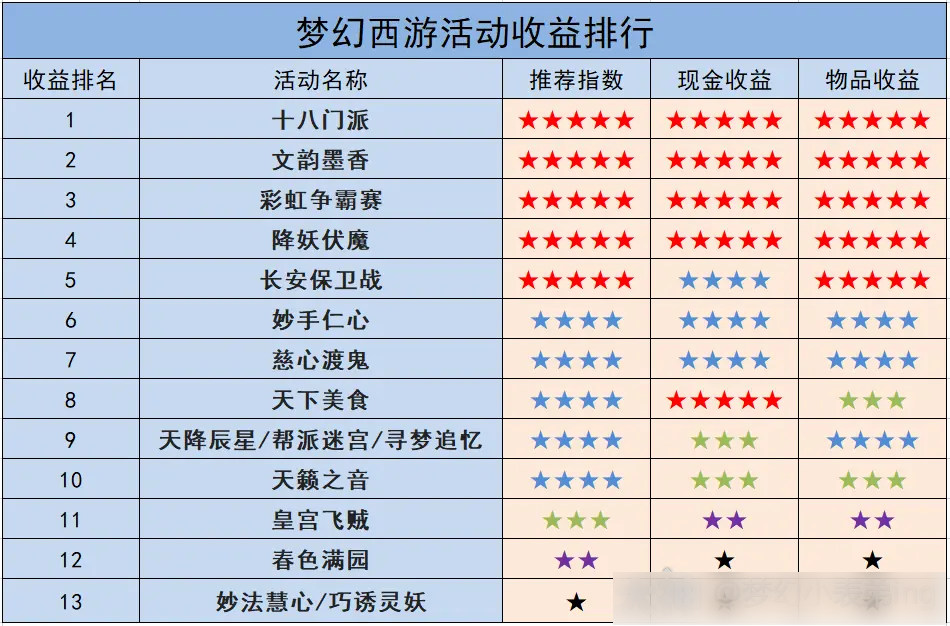 活動收益對比圖