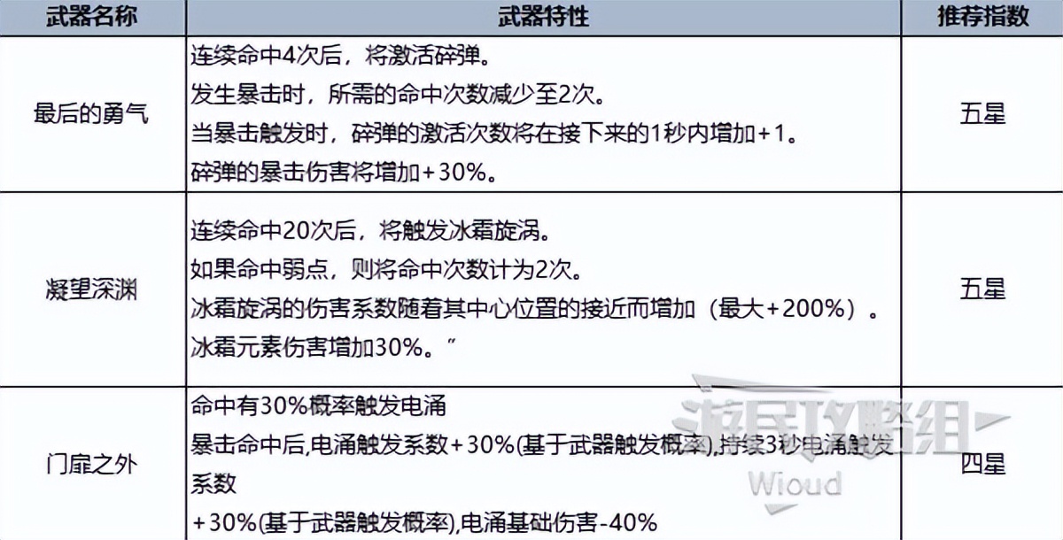 《七日世界》全類型最強武器推薦榜單