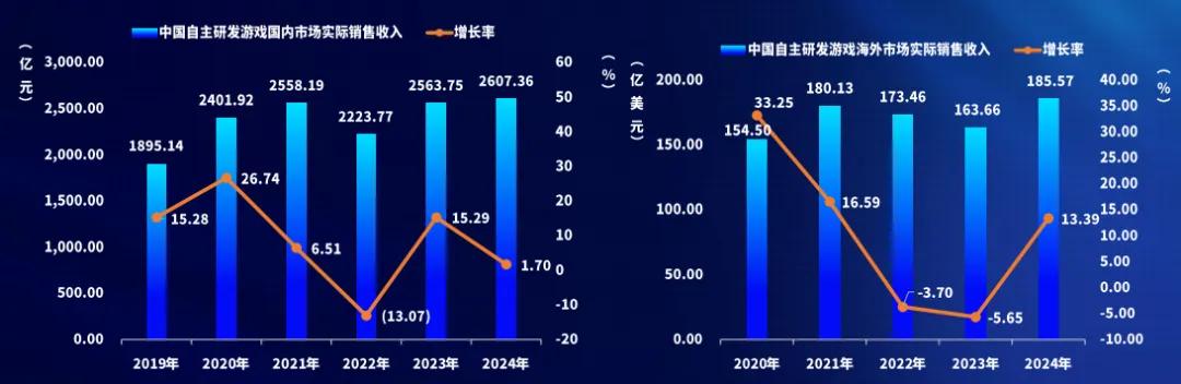 2024中國游戲產業報告:市場收入增,出海勢頭猛