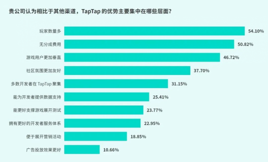 TapTap白皮書:獨家游戲總下載量7.2億+,買斷制游戲年售433萬份