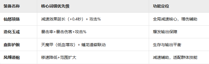 必選裝備示意圖