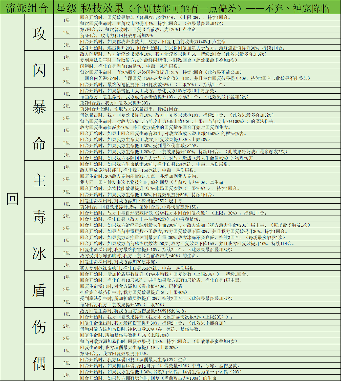 神寵降臨秘技系統全解析
