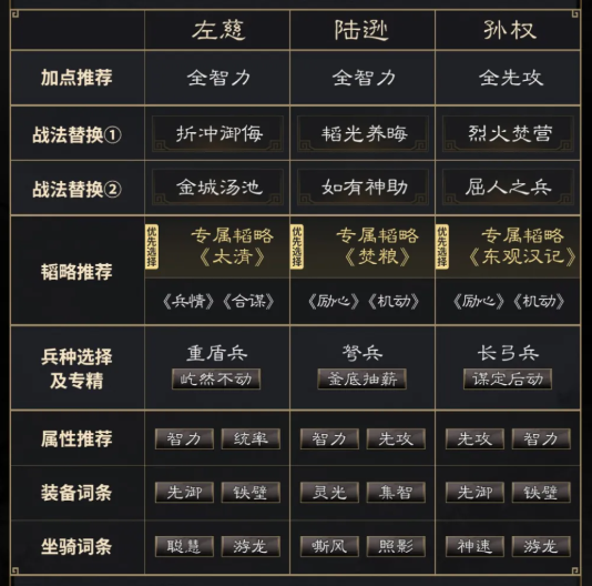 三國謀定天下左慈陸遜孫權(quán)咋搭配,陣容攻略