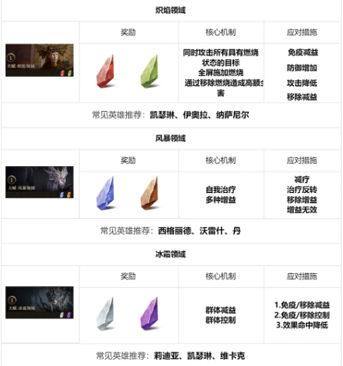 龍息神寂地下城全攻略:12種類型玩法與資源高效獲取指南!