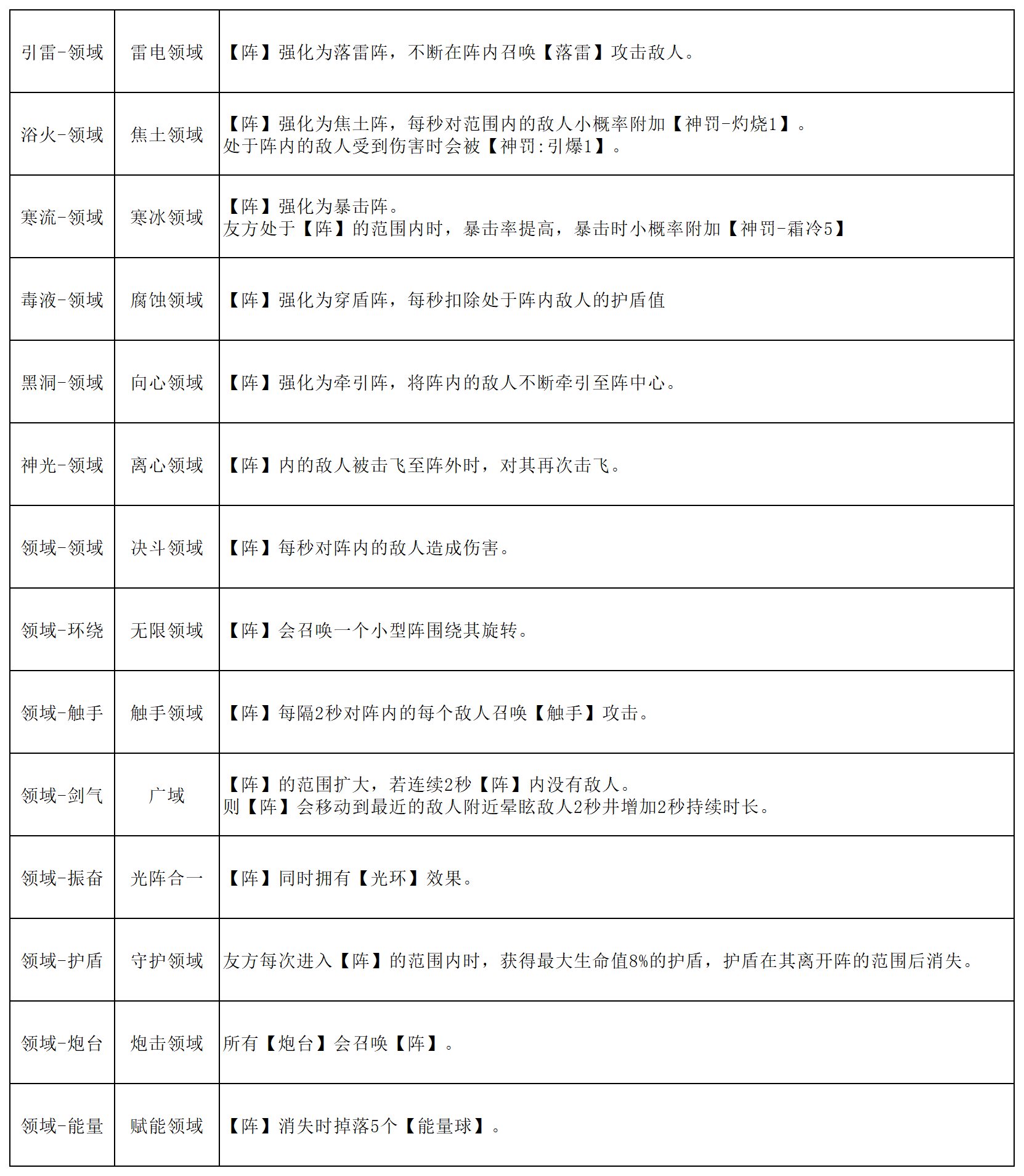 魂石領域線能力示意圖