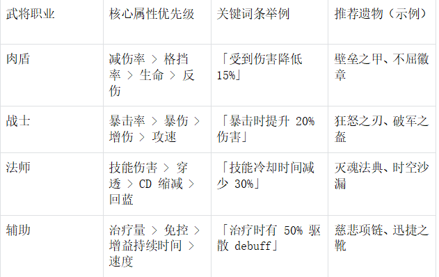 職業(yè)適配表