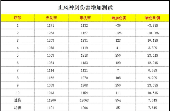 《夢幻西游》止風神劍傷害加成全解析-景澄手游網