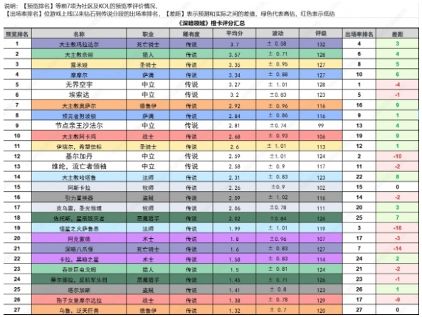 橙卡使用率與強度對比