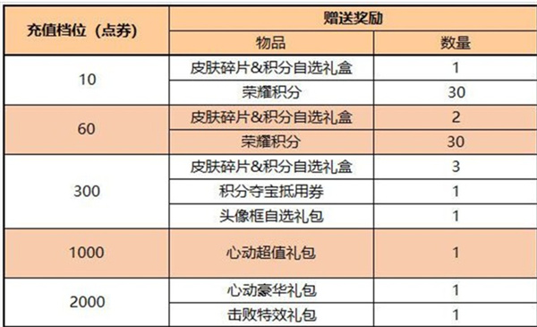 充值獎(jiǎng)勵(lì)示意圖