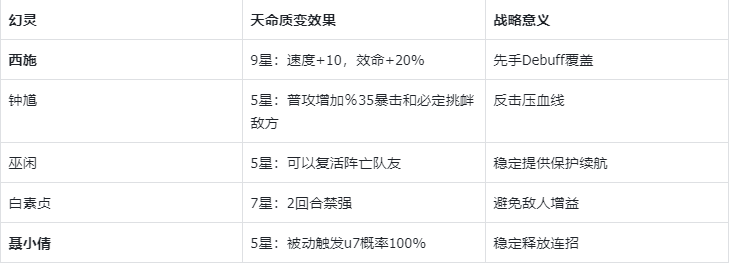 養成節點示意圖