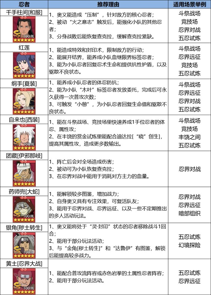 《火影忍者:忍者新世代》忍界遠征“下筆如神”路線參考與深度解析