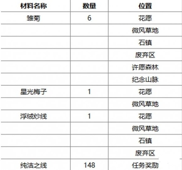 收集材料